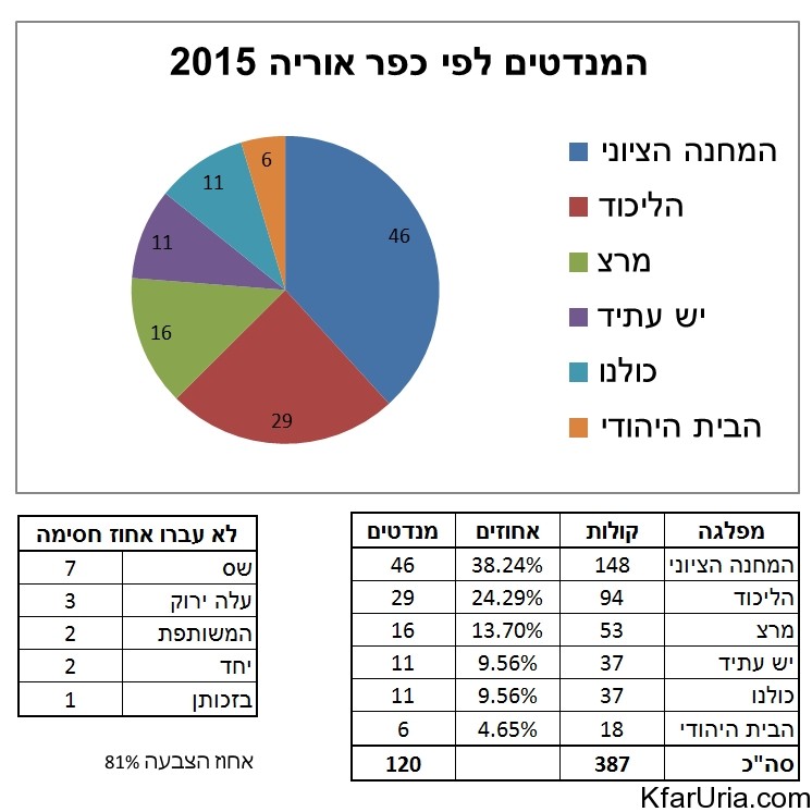 תוצאות בחירות כלליות 2015 - כפר אוריה